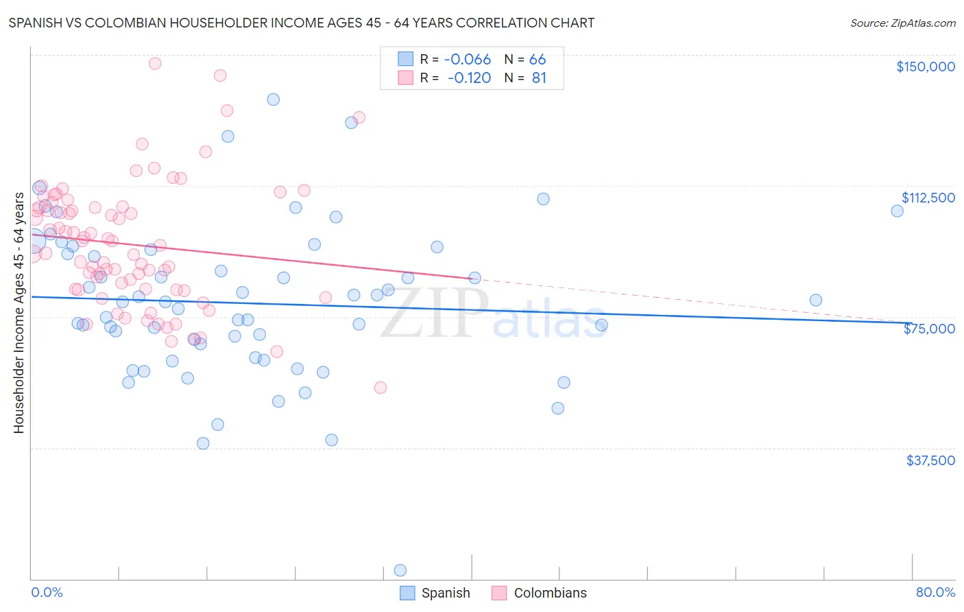 Spanish vs Colombian Householder Income Ages 45 - 64 years