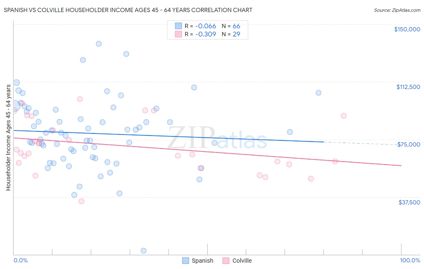 Spanish vs Colville Householder Income Ages 45 - 64 years