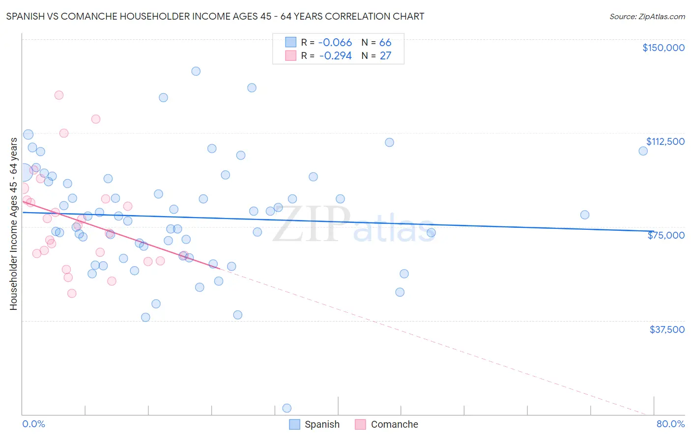 Spanish vs Comanche Householder Income Ages 45 - 64 years