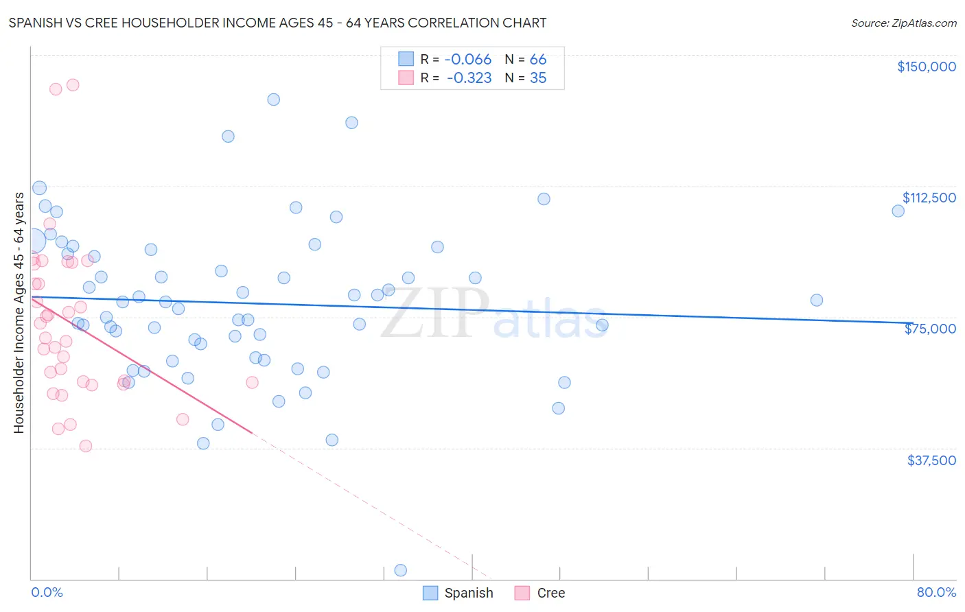 Spanish vs Cree Householder Income Ages 45 - 64 years