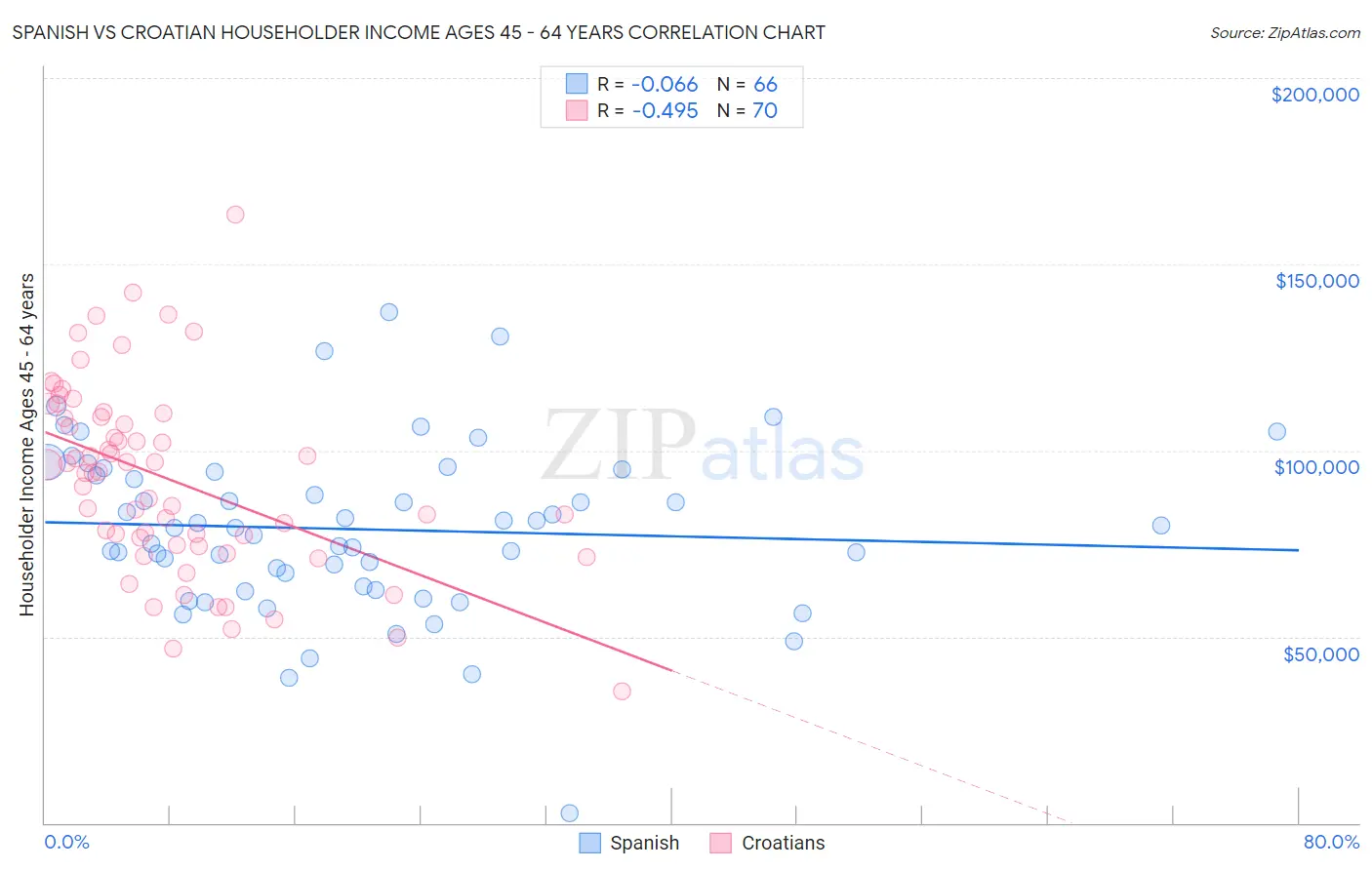 Spanish vs Croatian Householder Income Ages 45 - 64 years