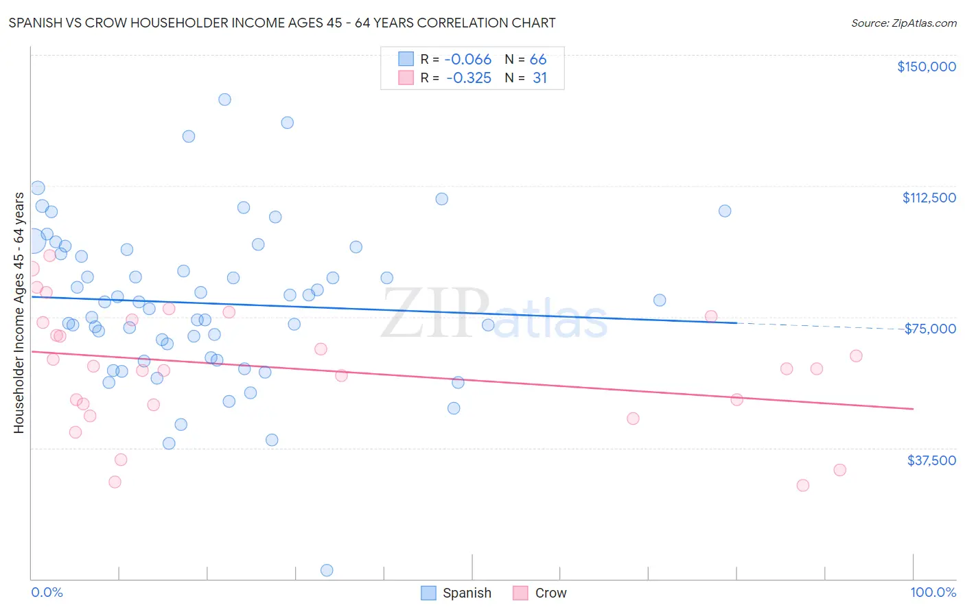 Spanish vs Crow Householder Income Ages 45 - 64 years
