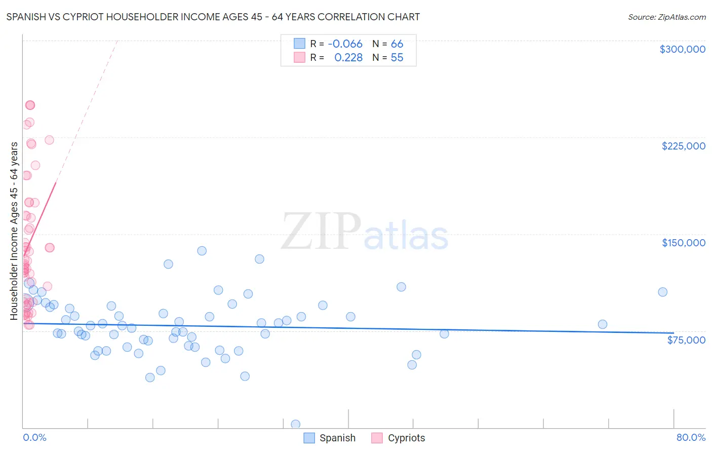 Spanish vs Cypriot Householder Income Ages 45 - 64 years