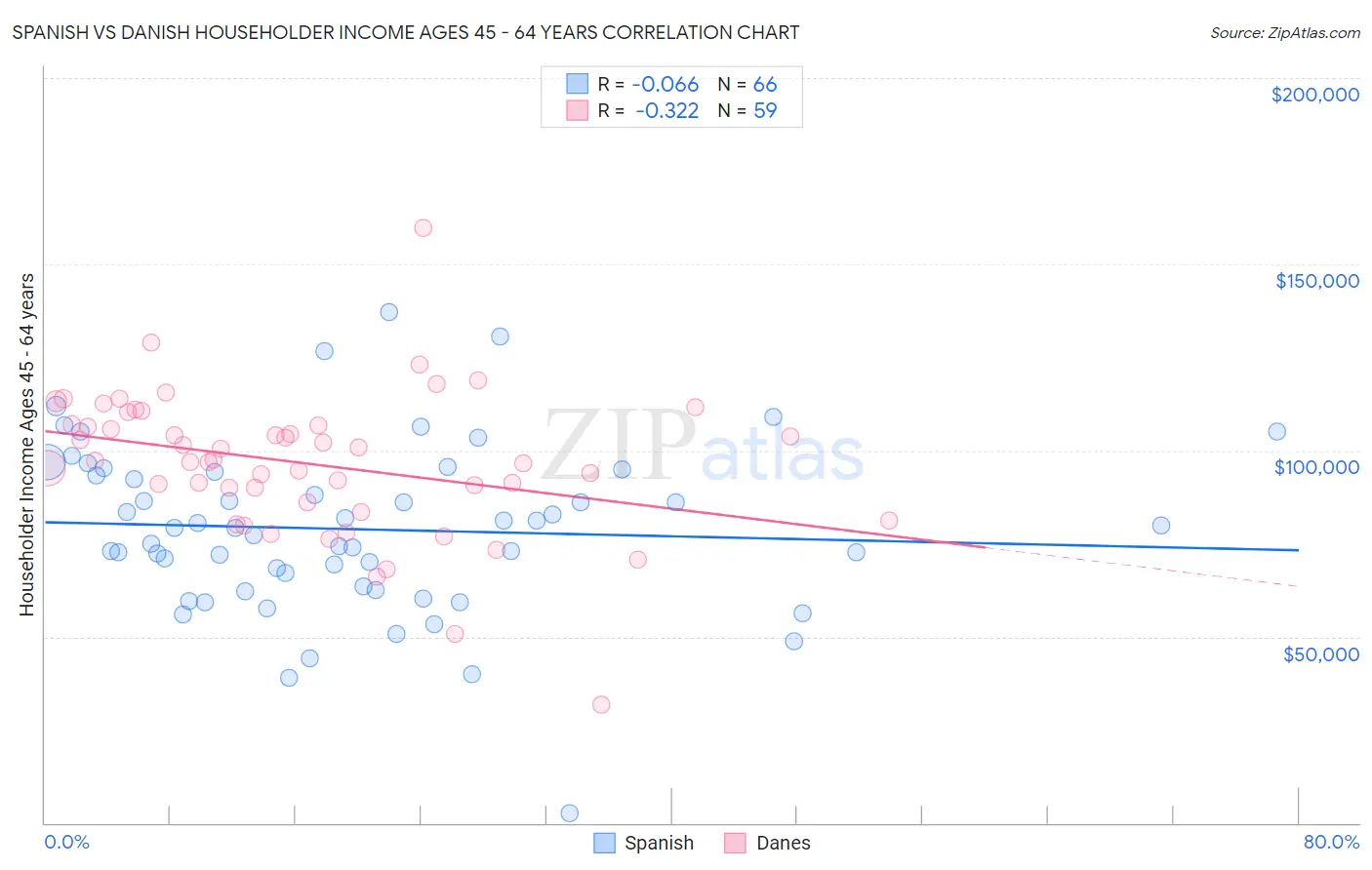 Spanish vs Danish Householder Income Ages 45 - 64 years