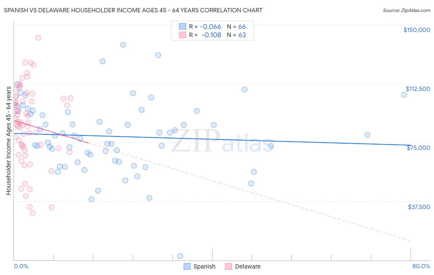 Spanish vs Delaware Householder Income Ages 45 - 64 years