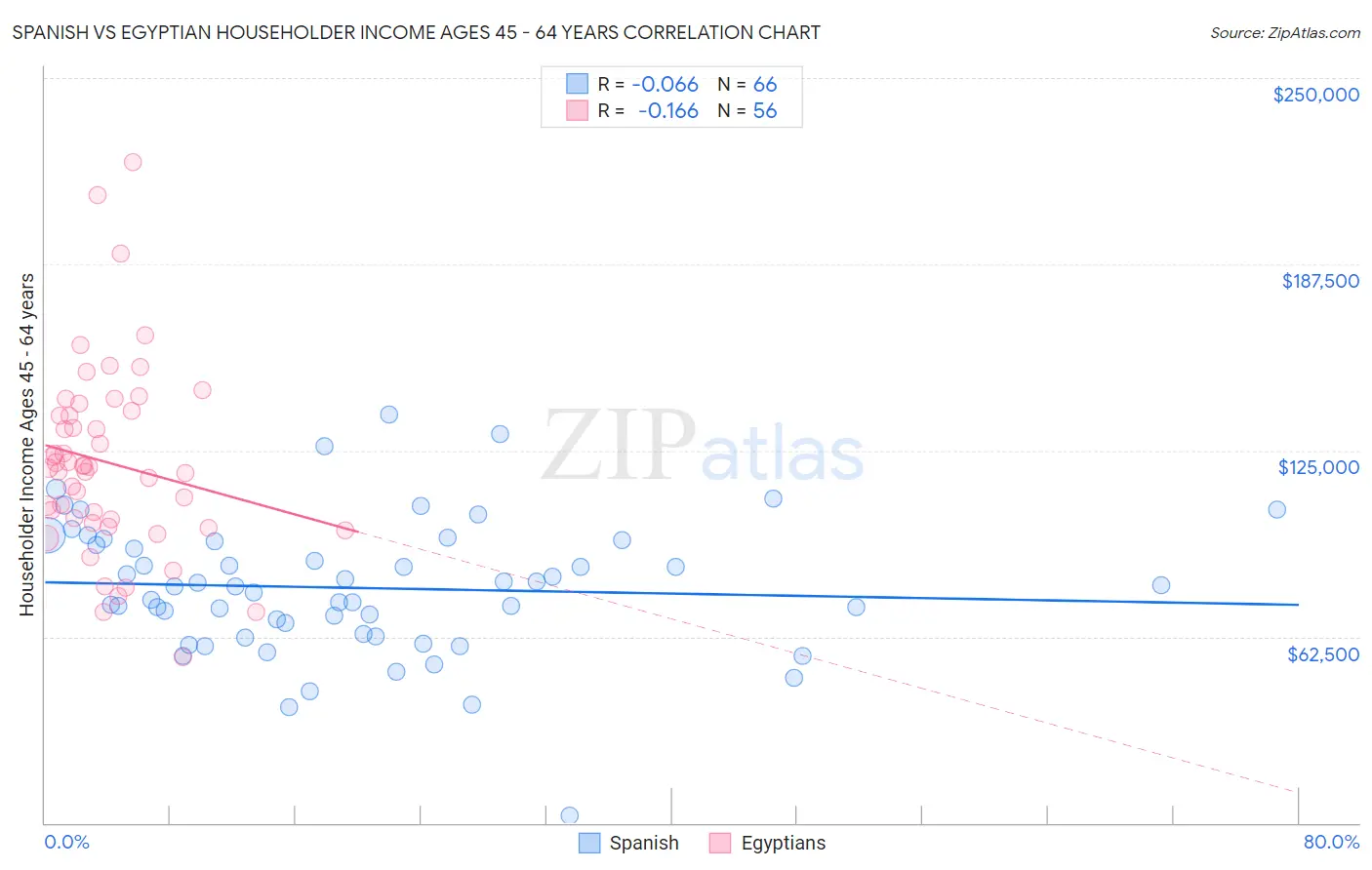 Spanish vs Egyptian Householder Income Ages 45 - 64 years