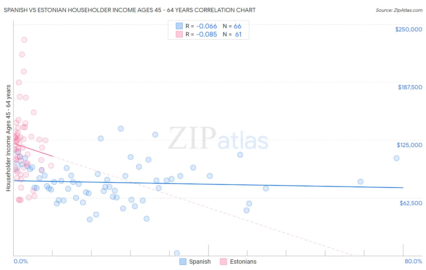 Spanish vs Estonian Householder Income Ages 45 - 64 years