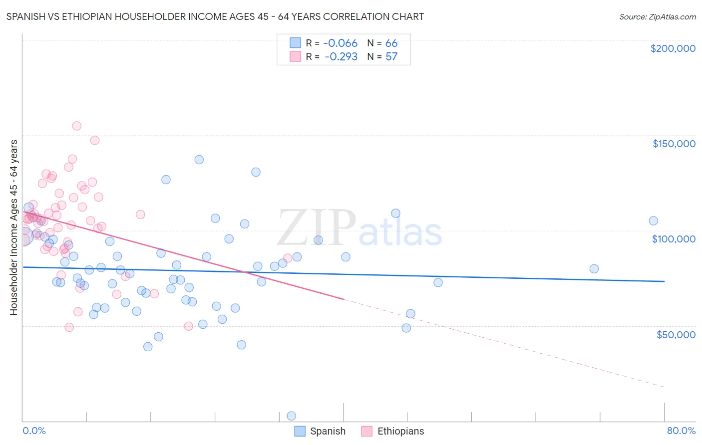 Spanish vs Ethiopian Householder Income Ages 45 - 64 years