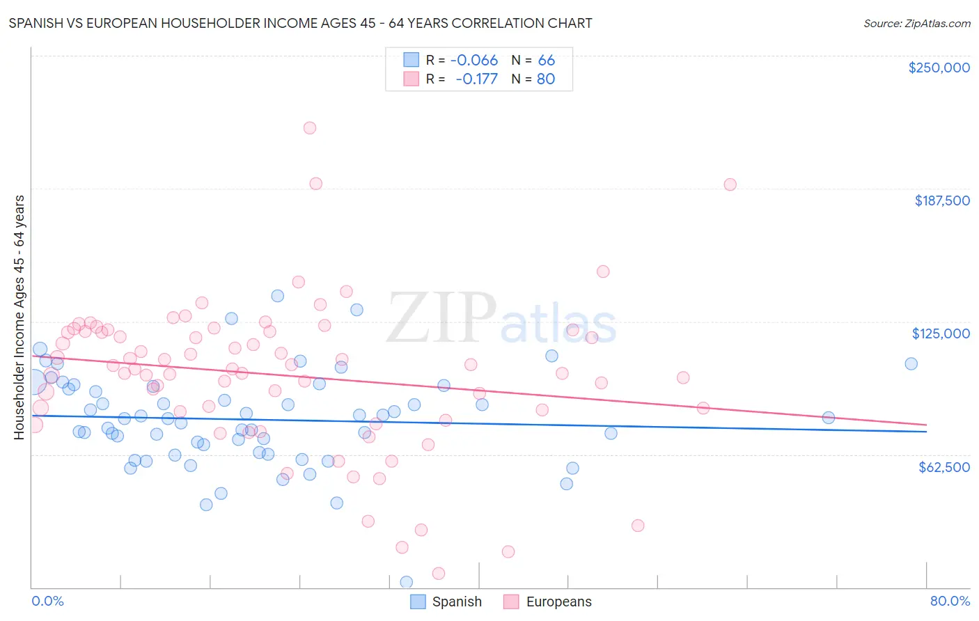 Spanish vs European Householder Income Ages 45 - 64 years