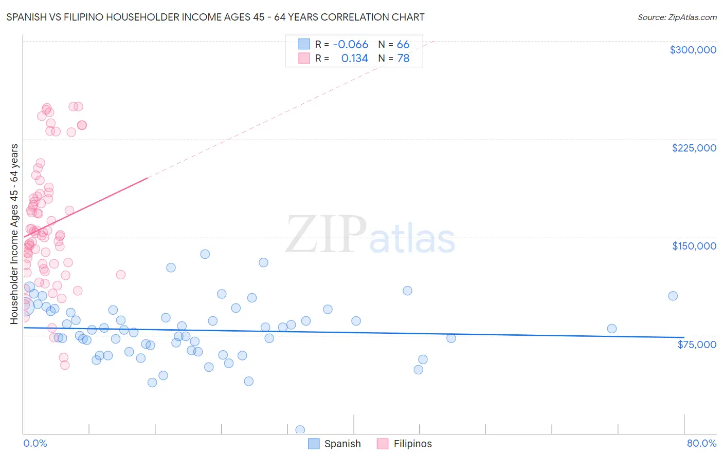 Spanish vs Filipino Householder Income Ages 45 - 64 years