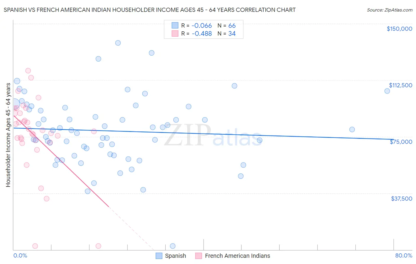 Spanish vs French American Indian Householder Income Ages 45 - 64 years