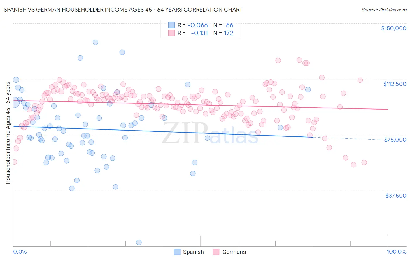 Spanish vs German Householder Income Ages 45 - 64 years