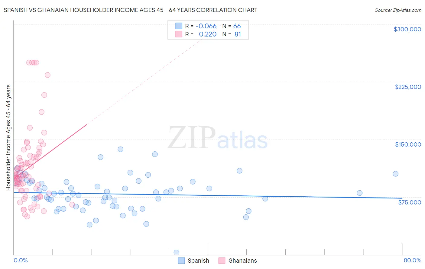 Spanish vs Ghanaian Householder Income Ages 45 - 64 years