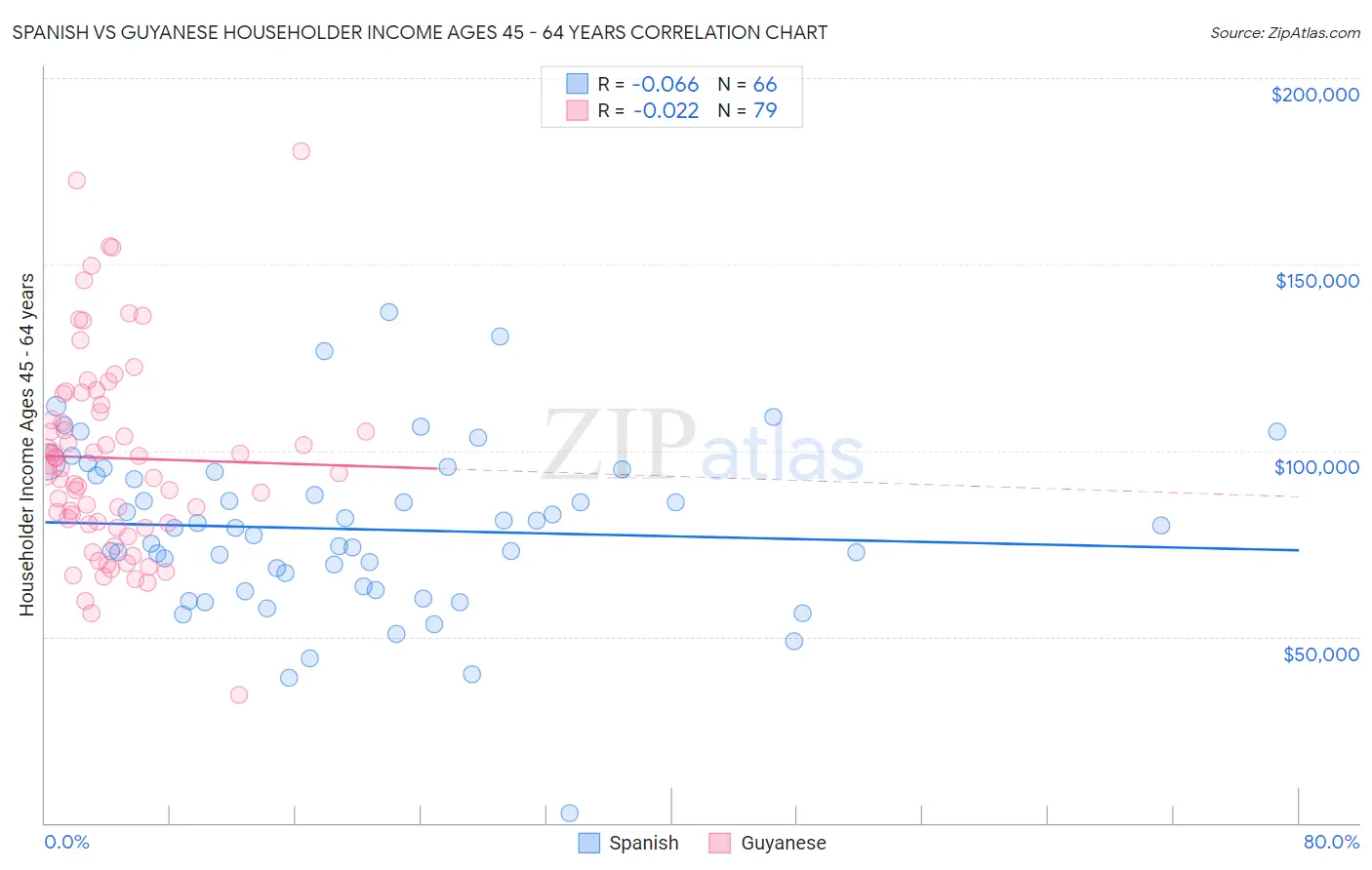 Spanish vs Guyanese Householder Income Ages 45 - 64 years