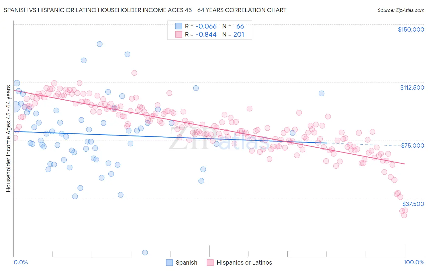 Spanish vs Hispanic or Latino Householder Income Ages 45 - 64 years