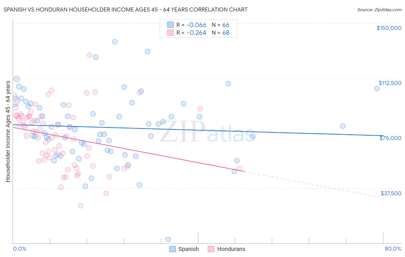 Spanish vs Honduran Householder Income Ages 45 - 64 years