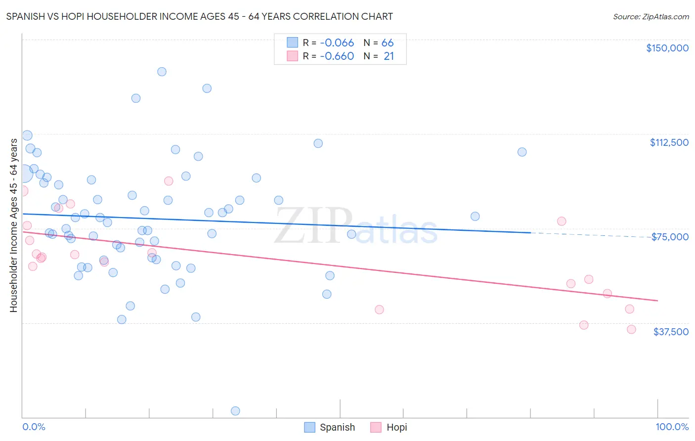 Spanish vs Hopi Householder Income Ages 45 - 64 years