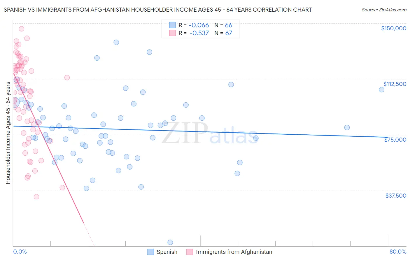 Spanish vs Immigrants from Afghanistan Householder Income Ages 45 - 64 years