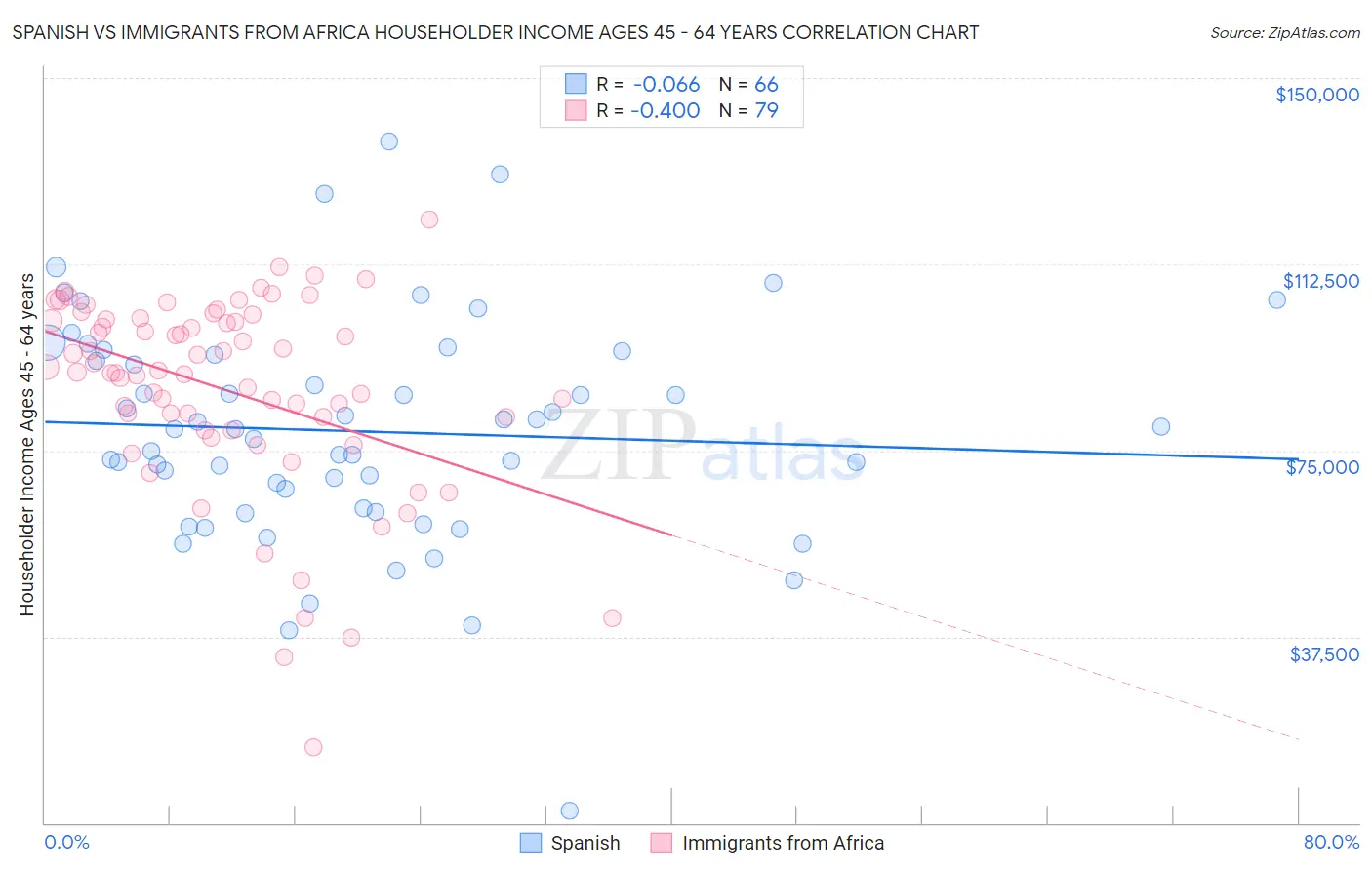 Spanish vs Immigrants from Africa Householder Income Ages 45 - 64 years