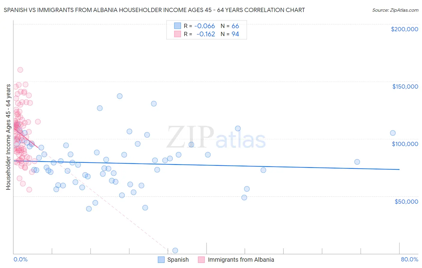 Spanish vs Immigrants from Albania Householder Income Ages 45 - 64 years