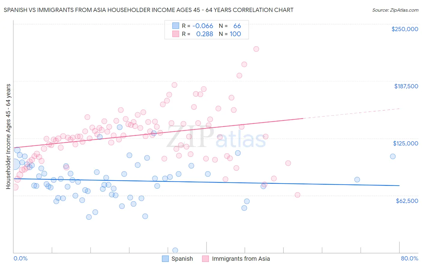 Spanish vs Immigrants from Asia Householder Income Ages 45 - 64 years