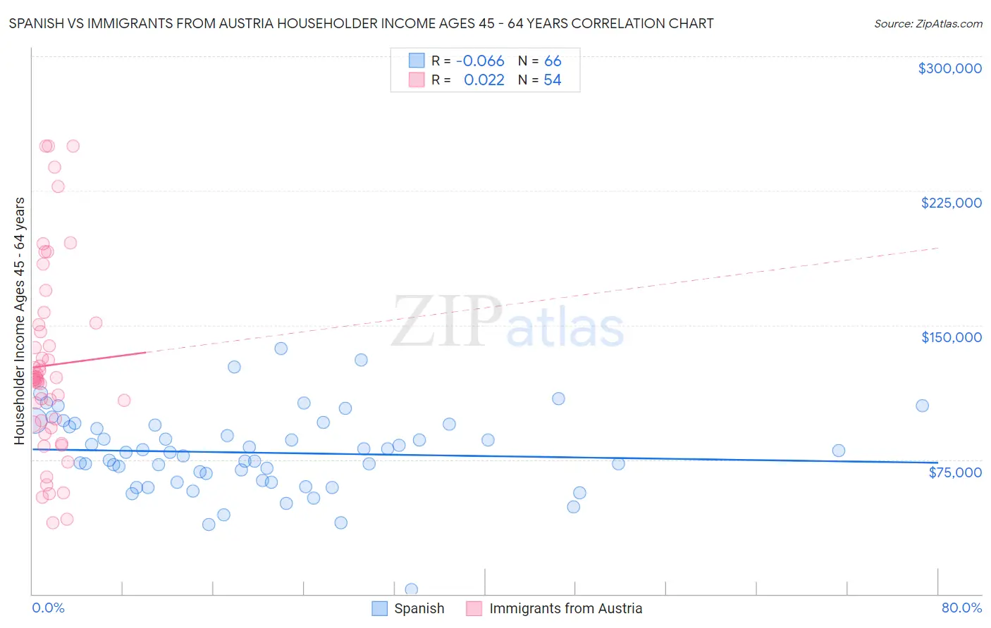 Spanish vs Immigrants from Austria Householder Income Ages 45 - 64 years