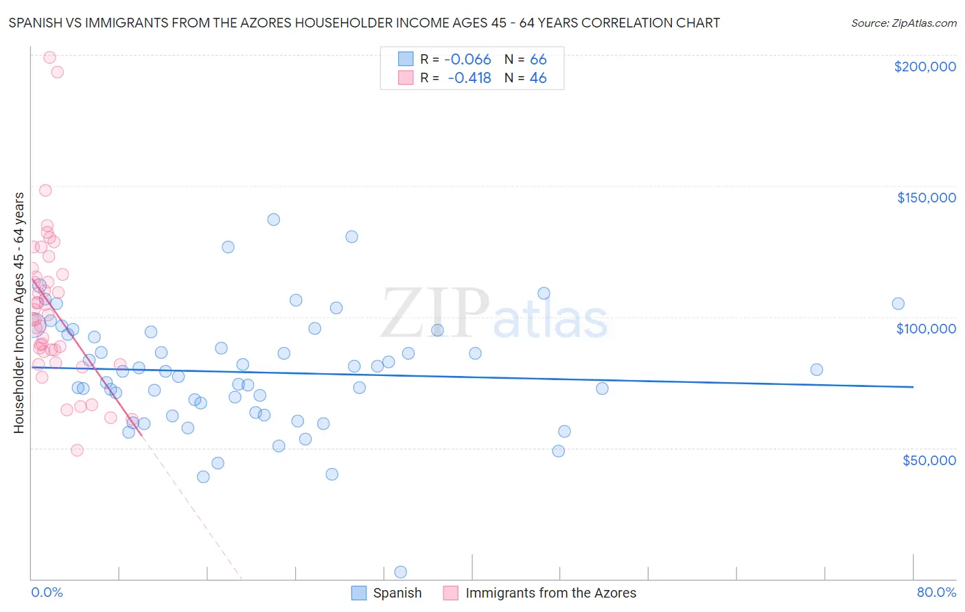 Spanish vs Immigrants from the Azores Householder Income Ages 45 - 64 years