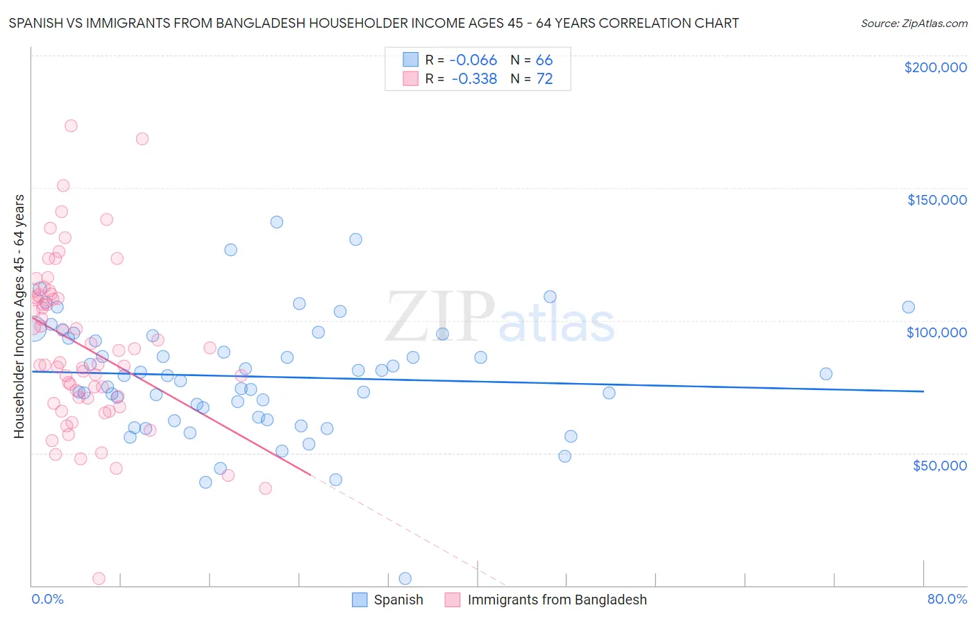 Spanish vs Immigrants from Bangladesh Householder Income Ages 45 - 64 years