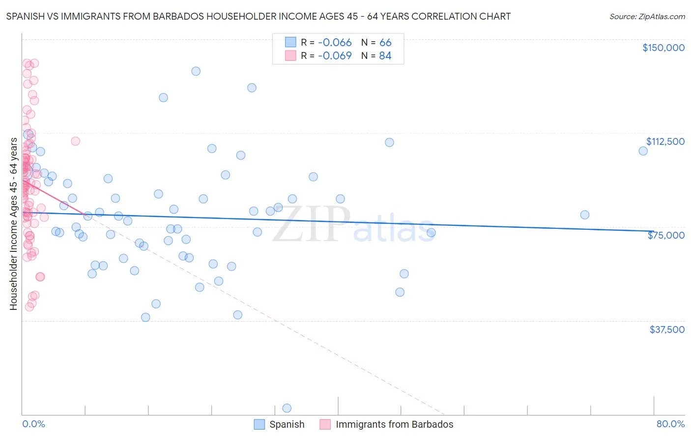 Spanish vs Immigrants from Barbados Householder Income Ages 45 - 64 years