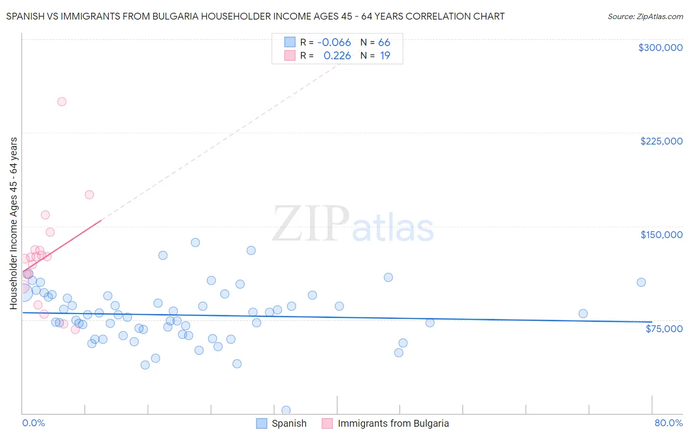 Spanish vs Immigrants from Bulgaria Householder Income Ages 45 - 64 years