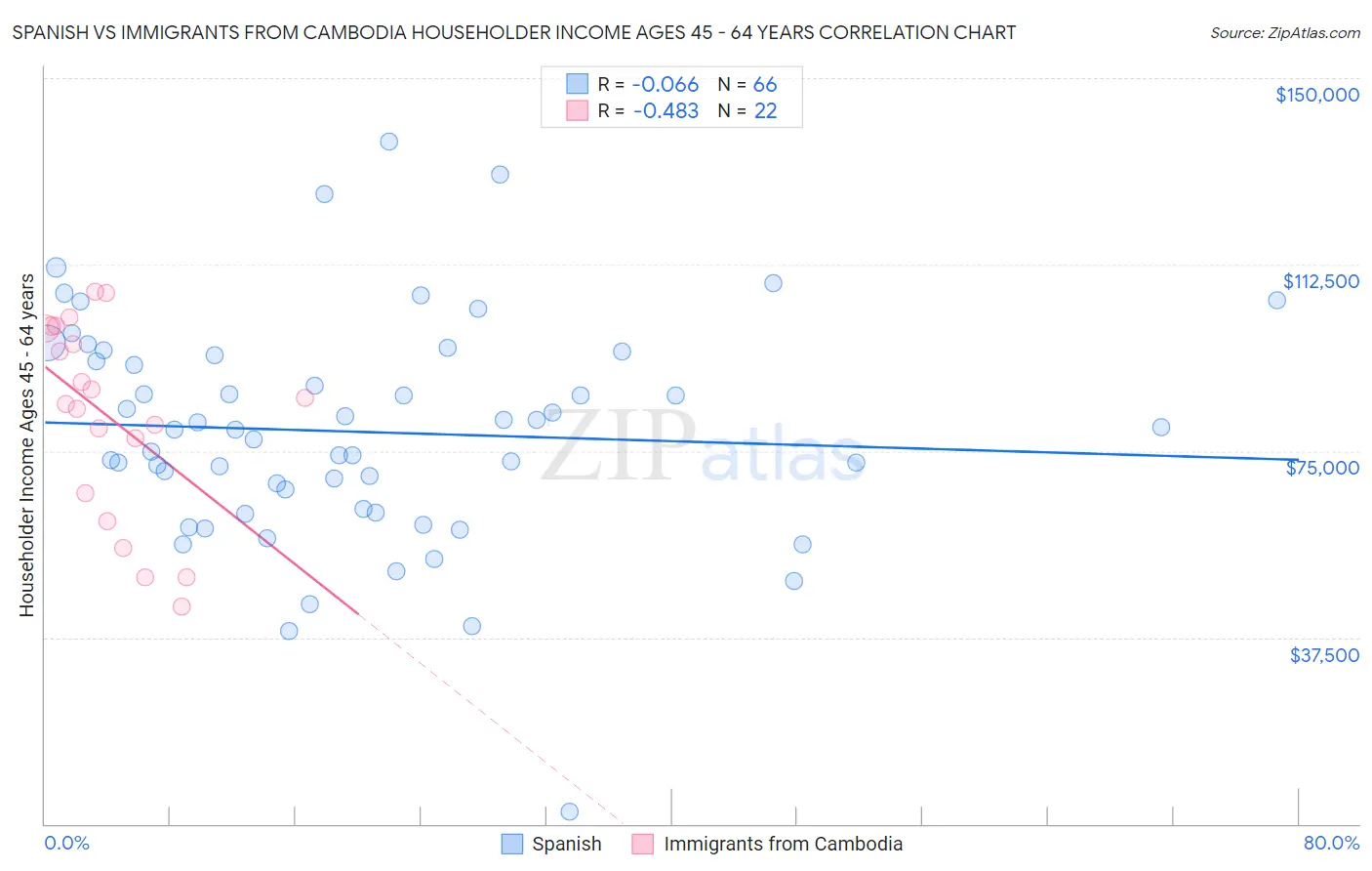 Spanish vs Immigrants from Cambodia Householder Income Ages 45 - 64 years