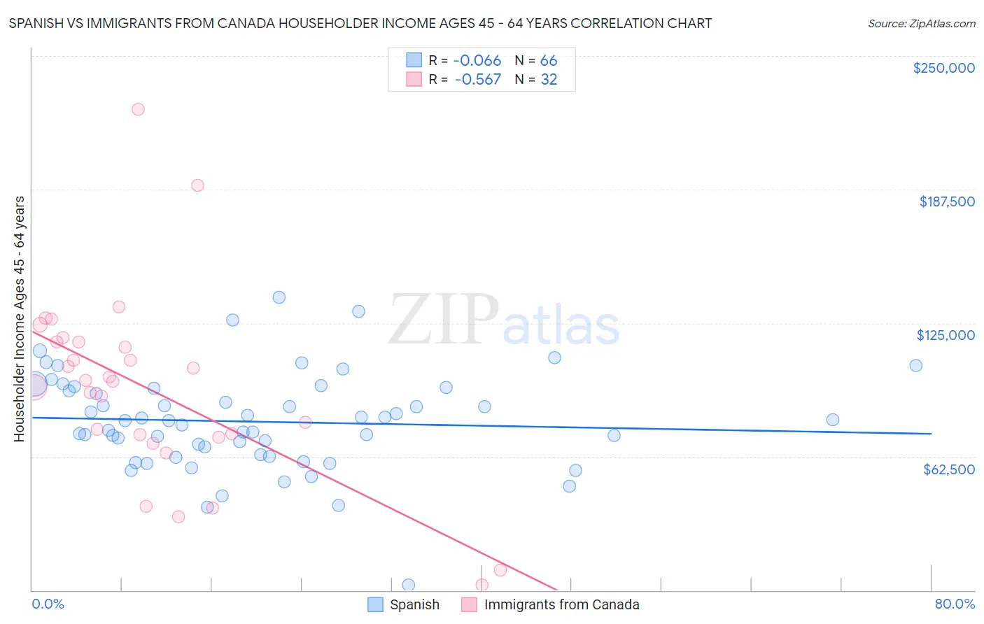 Spanish vs Immigrants from Canada Householder Income Ages 45 - 64 years