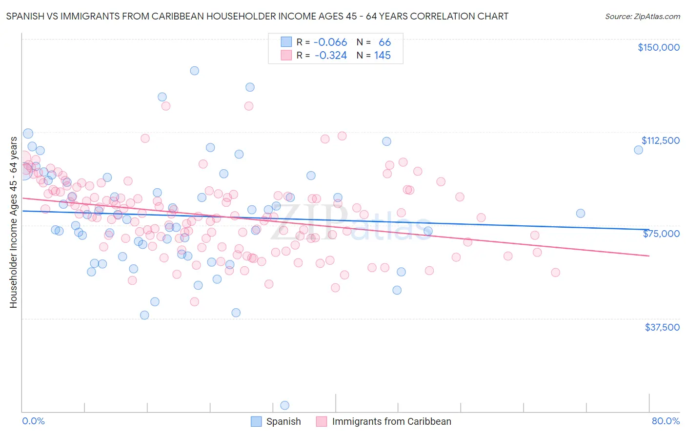 Spanish vs Immigrants from Caribbean Householder Income Ages 45 - 64 years