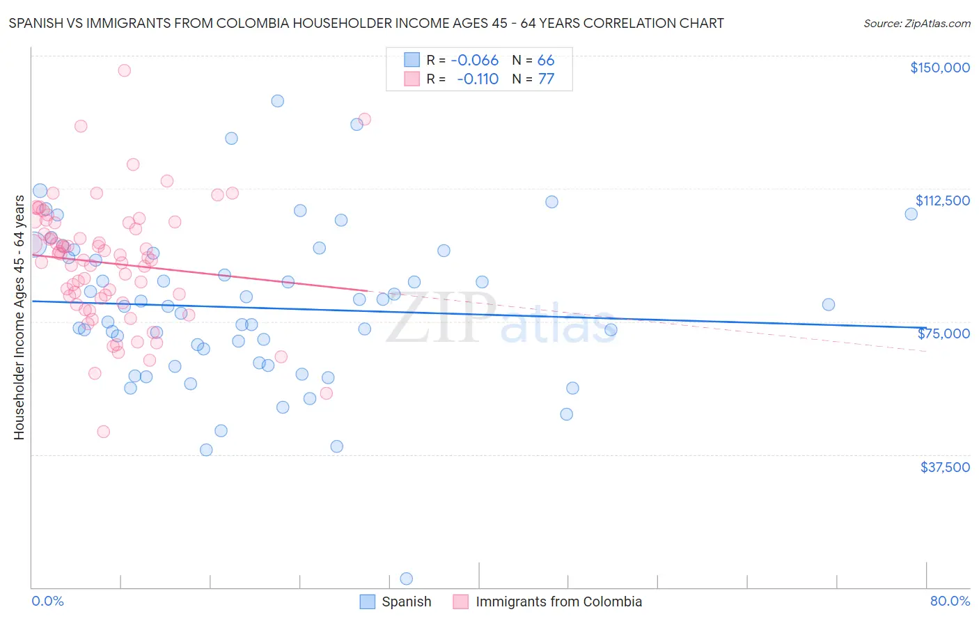 Spanish vs Immigrants from Colombia Householder Income Ages 45 - 64 years