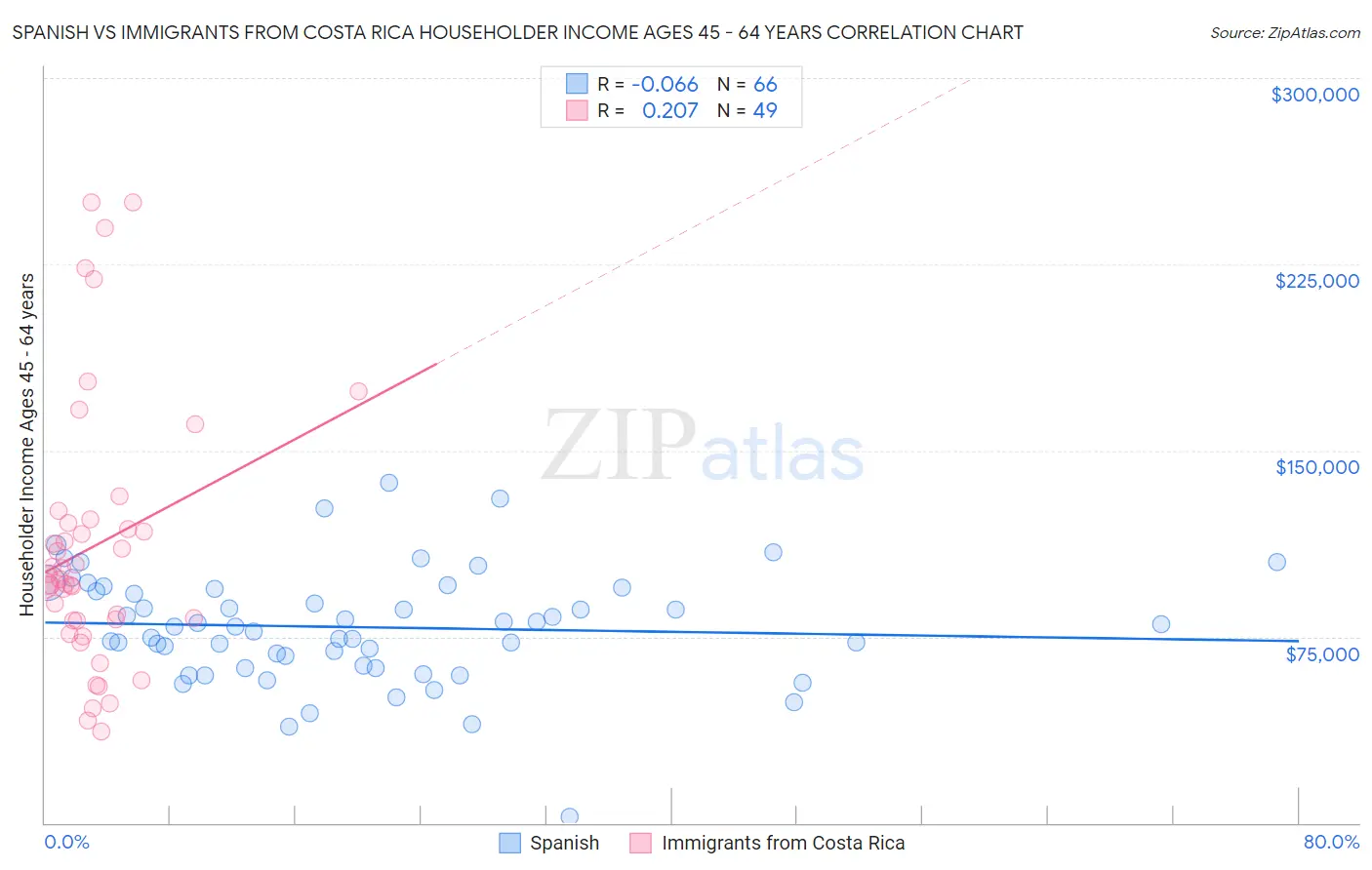 Spanish vs Immigrants from Costa Rica Householder Income Ages 45 - 64 years