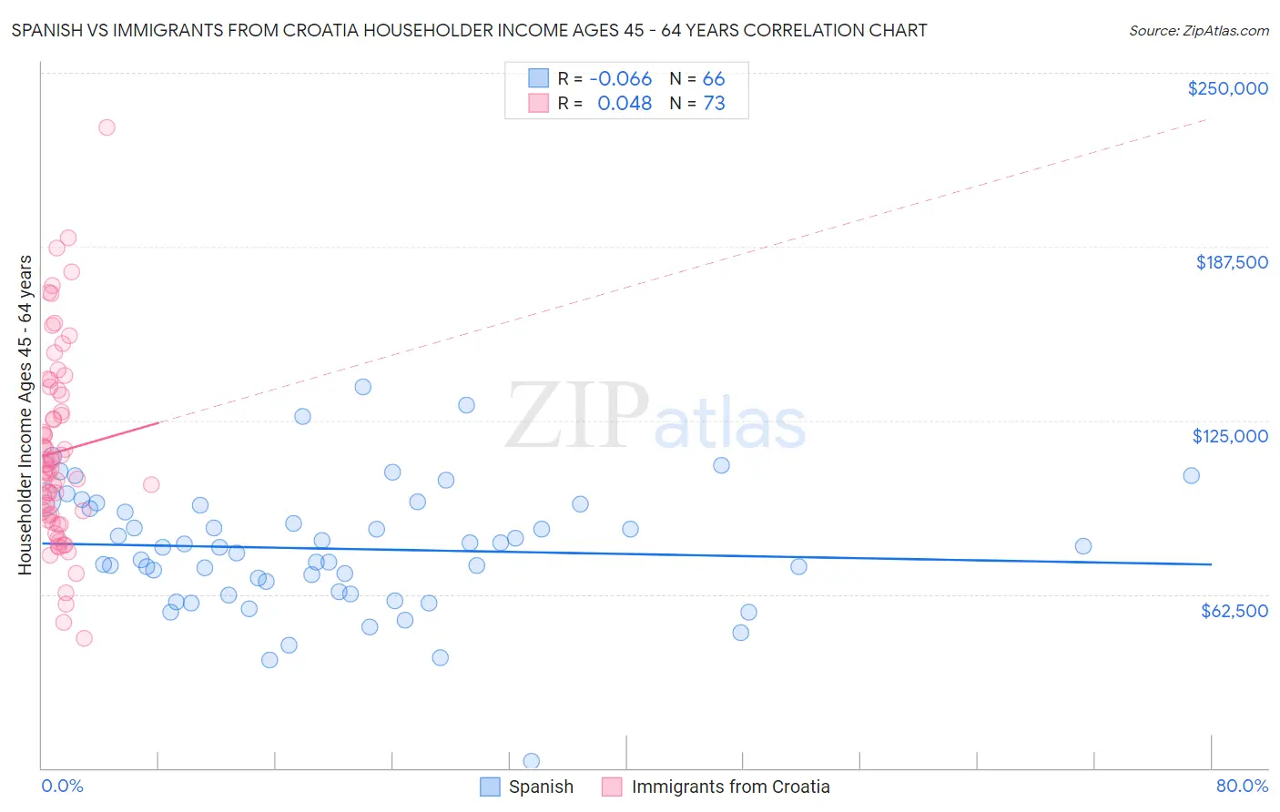 Spanish vs Immigrants from Croatia Householder Income Ages 45 - 64 years