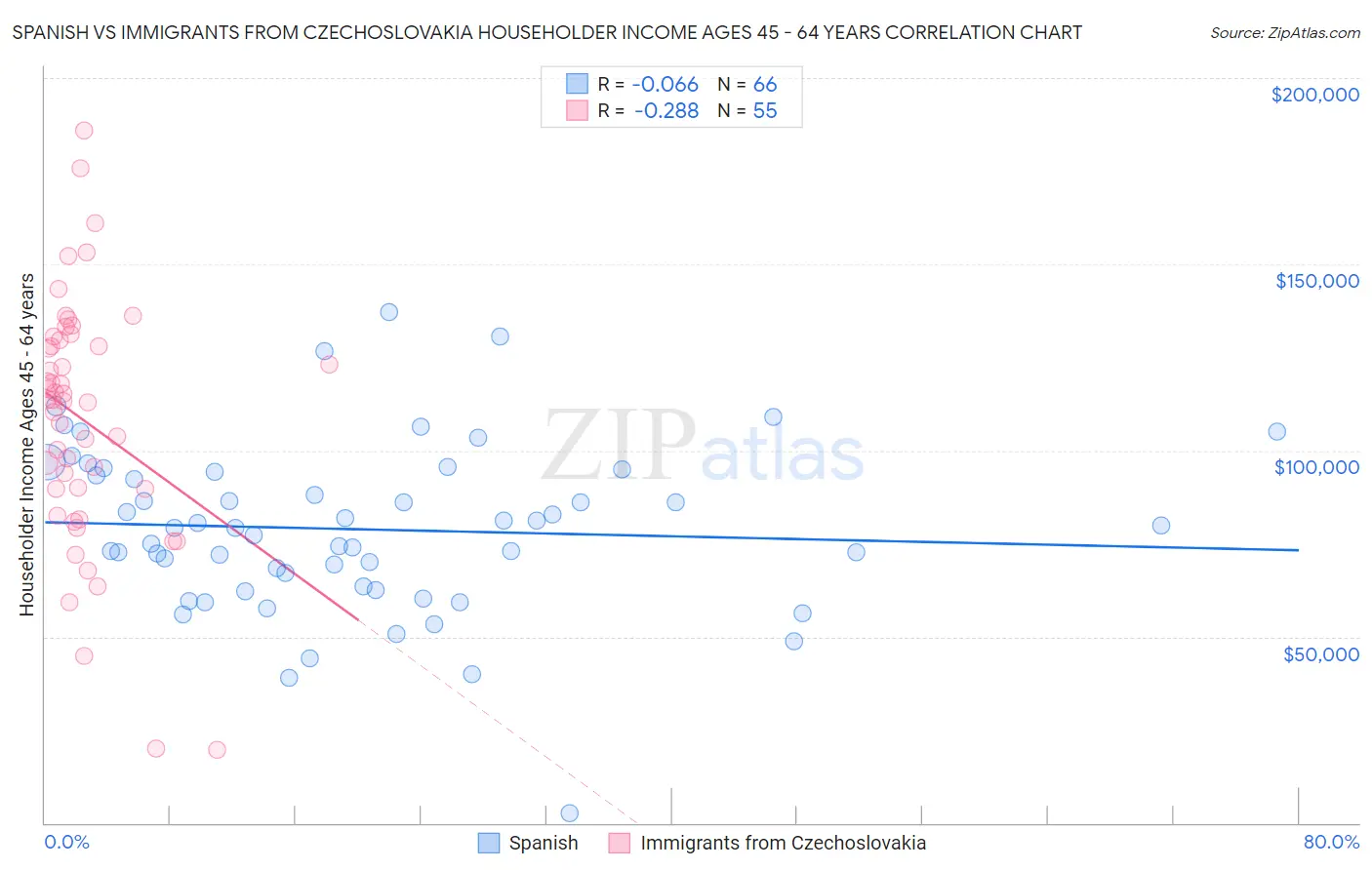 Spanish vs Immigrants from Czechoslovakia Householder Income Ages 45 - 64 years