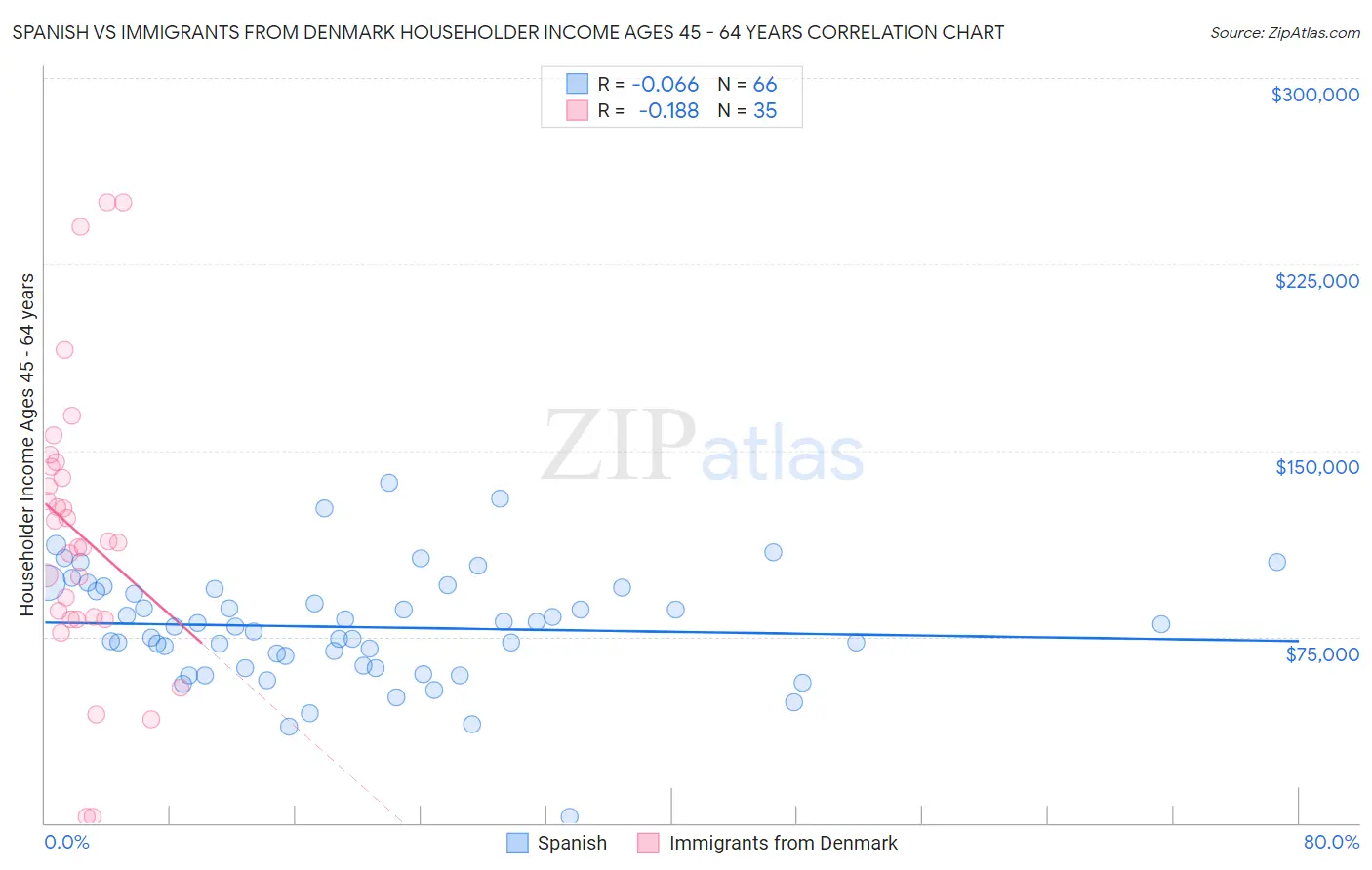 Spanish vs Immigrants from Denmark Householder Income Ages 45 - 64 years