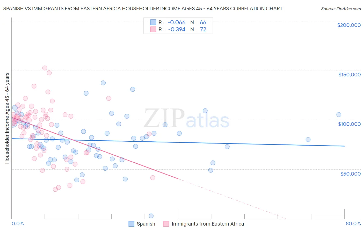 Spanish vs Immigrants from Eastern Africa Householder Income Ages 45 - 64 years