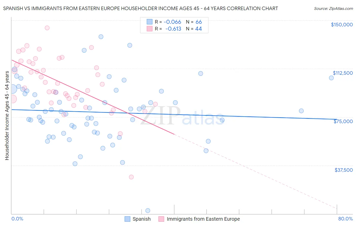Spanish vs Immigrants from Eastern Europe Householder Income Ages 45 - 64 years