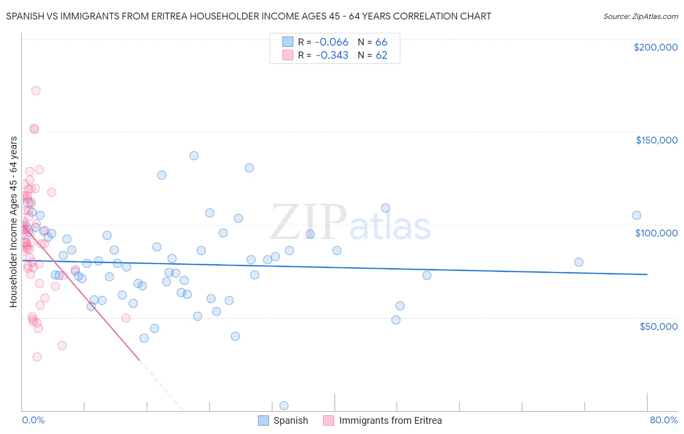 Spanish vs Immigrants from Eritrea Householder Income Ages 45 - 64 years