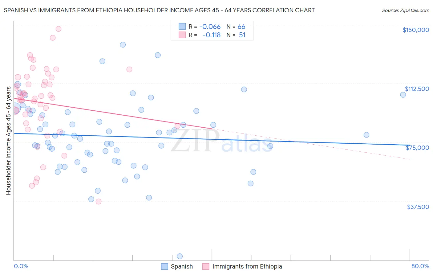 Spanish vs Immigrants from Ethiopia Householder Income Ages 45 - 64 years