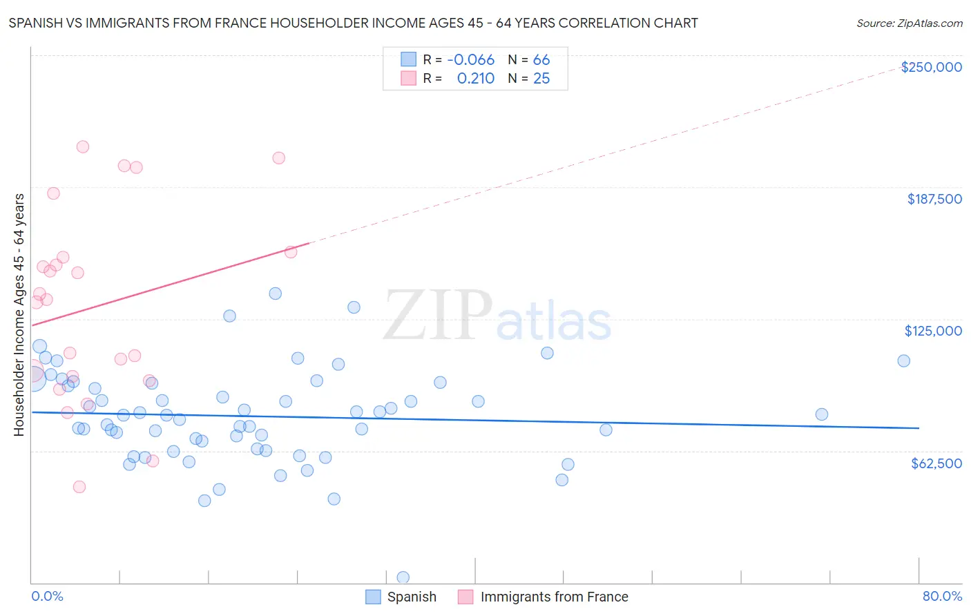 Spanish vs Immigrants from France Householder Income Ages 45 - 64 years