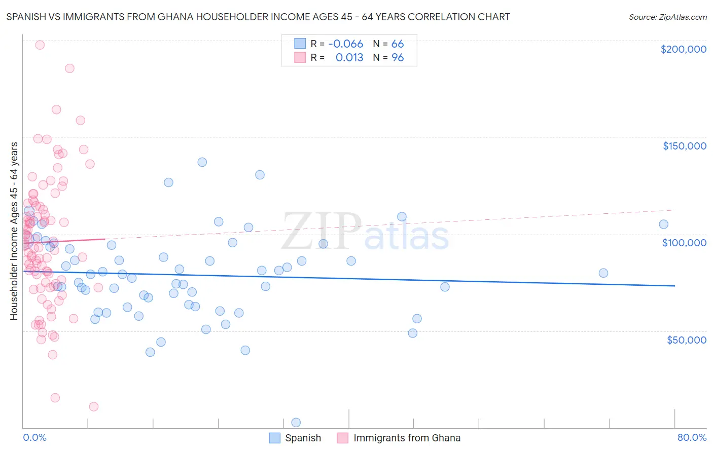 Spanish vs Immigrants from Ghana Householder Income Ages 45 - 64 years