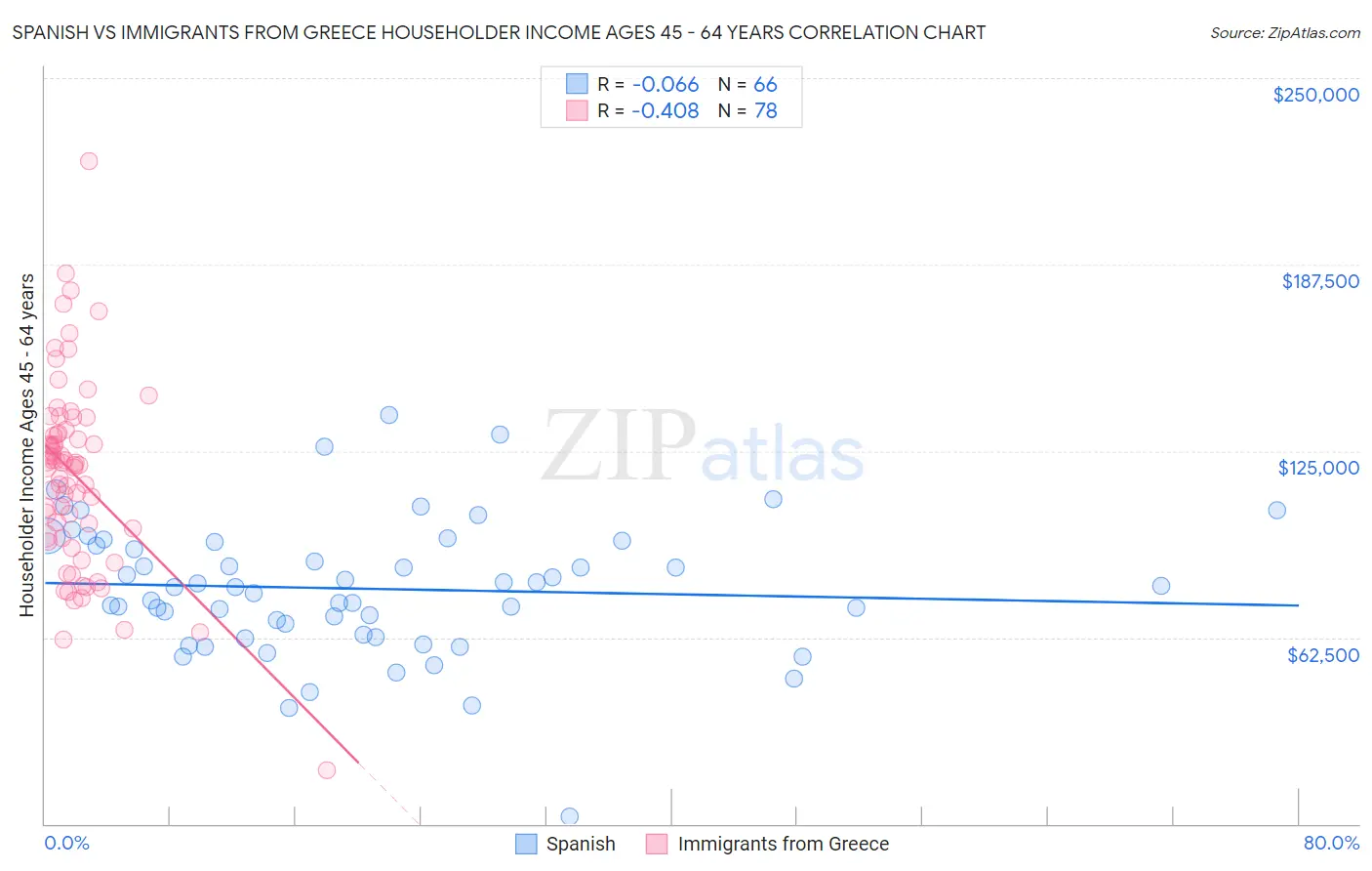 Spanish vs Immigrants from Greece Householder Income Ages 45 - 64 years