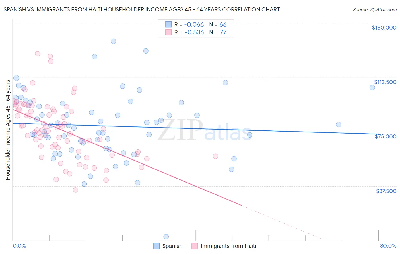 Spanish vs Immigrants from Haiti Householder Income Ages 45 - 64 years