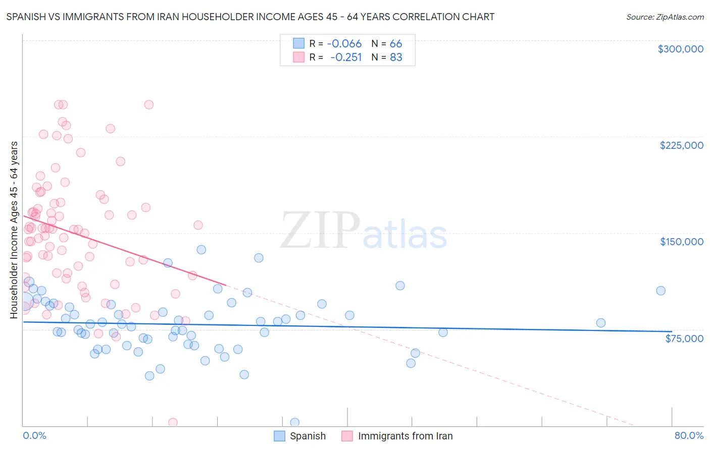 Spanish vs Immigrants from Iran Householder Income Ages 45 - 64 years