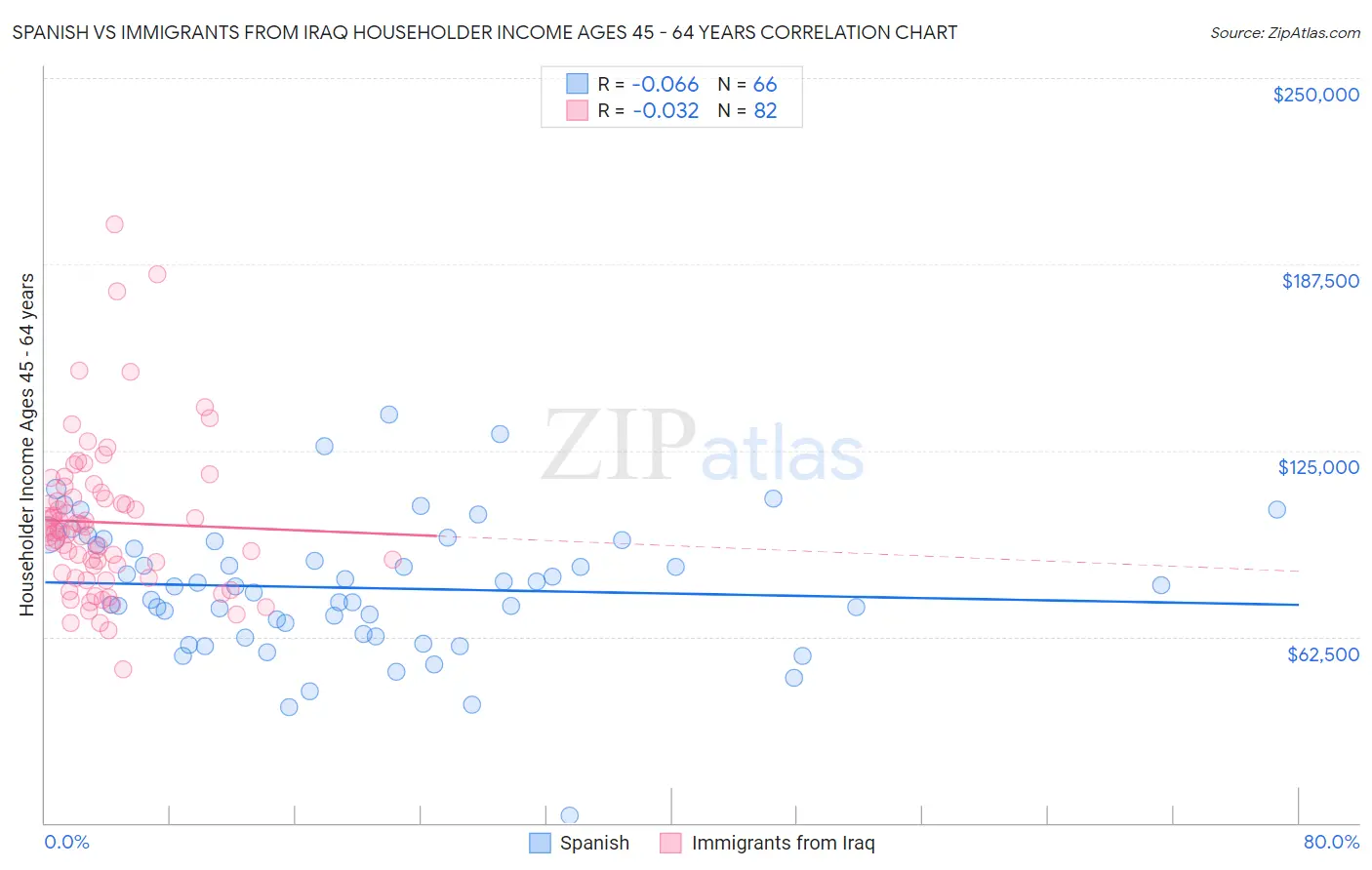 Spanish vs Immigrants from Iraq Householder Income Ages 45 - 64 years