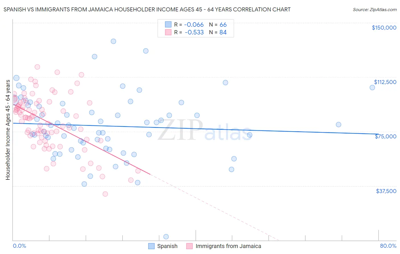 Spanish vs Immigrants from Jamaica Householder Income Ages 45 - 64 years