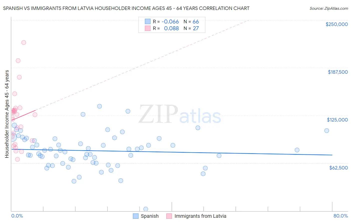 Spanish vs Immigrants from Latvia Householder Income Ages 45 - 64 years